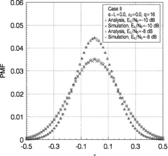 Fig. 9. Comparisons of MSE and MTLL with those obtained with Gaussian approximation.