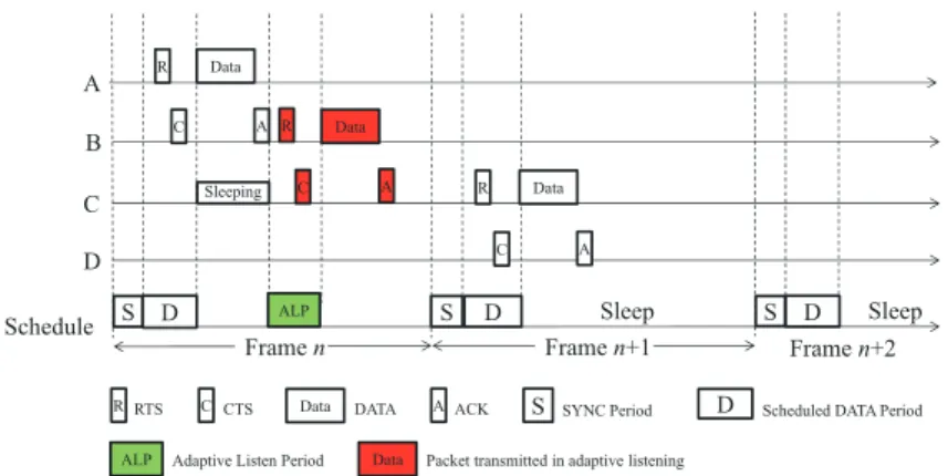 Figure 7. Transmit data packets through a three-hop network with adaptive listening.