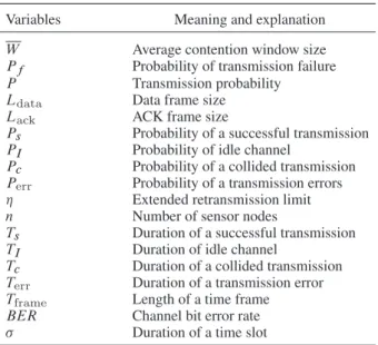 Table I. Variables used in our mathematical analysis. Variables Meaning and explanation W Average contention window size P f Probability of transmission failure