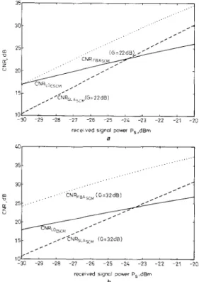 Fig.  8  C N R  of  the  CSCM  system  using  LO,  of  the  IMIDD  SCM  system  using  S L A ,   and  of  the  S C M   using  F B A   against  received  signal 