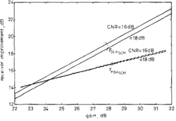 Fig. 10  Improvement  ofreceiver  sensitivity  of  the  SCM  system  using  F B A   and  l M / D D   SCM  system  using  S L A   under  the  same  gain  G  with  C N R  =  14 dB, 18  dB, respectiuely  N,  =  20  m  =  0.1  R  =  I[A/W]  q