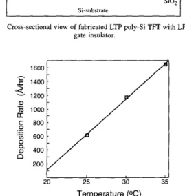 Fig.  3.  Dependence of  deposition rate  on  deposition temperature  for  LPD 
