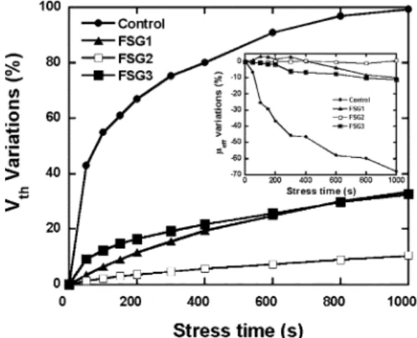 Fig. 4. Variations of threshold voltage as a function of stress time under hot carrier stress