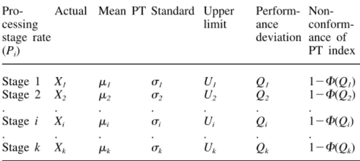 Table 2 summarises the actual PT, mean time, standard deviation time, upper limit of PT, index and corresponding non-conformance rate for k processing stages