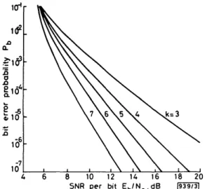 Fig. 3 Computed upper bounds for selected rate-\ codes with QPSK on
