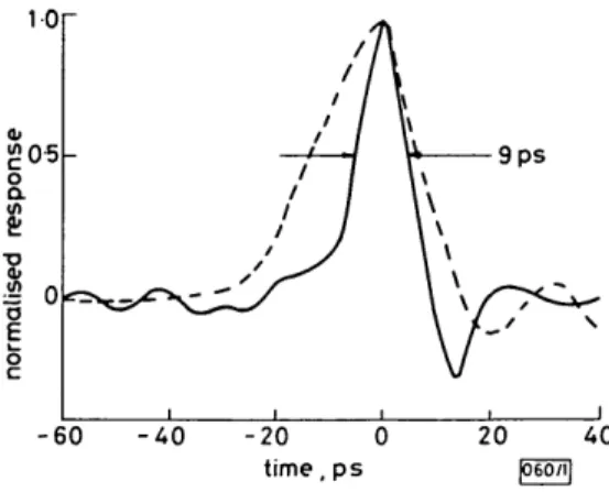 Fig. 1 Measured impulse response of photodiode Broken curve: sampled signal