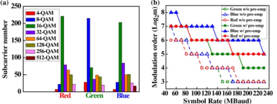 Fig. 3. The modulation orders of each chip for the single-channel case. (a) The subcarrier histogram of modulation orders for the OFDM signals and (b) the highest modulation order as a function of symbol rate without and with pre-emphasis for CAP signals.