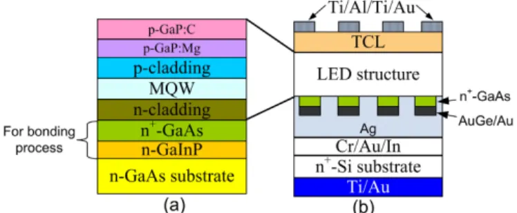Fig. 1. Schematic diagrams of (a) p-side up AlGaInP-based LED structure, (b) p-side up thin  film AlGaInP-based LED with TCL contact layer after twice wafer-transferring technique
