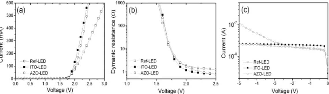 Fig. 4. (a) Forward I-V, (b) dynamic resistance characteristics and (c) leakage current in  reverse voltage bias for Ref-, ITO- and AZO-LEDs