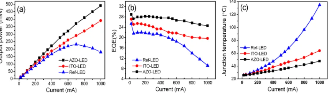 Fig. 5. (a) Output power characteristics, (b) EQE and (c) junction temperature for Ref-, ITO-  and AZO-LEDs