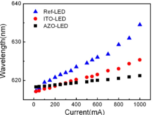 Fig. 6. Emission wavelengths of Ref-, ITO-, and AZO-LEDs with different injection current