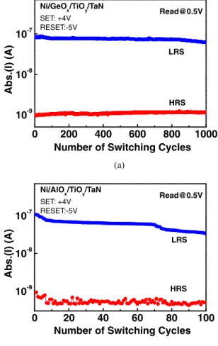Fig. 3. (Color online) I–V curves of the HRS and LRS of Ni/GeO x /TiO y /