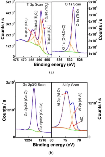 Fig. 4. (Color online) XPS spectra of (a) Ti 2p and O 1s, and (b) Ge 2p3 and Al 2p of Ni /GeO x /TiO y /TaN and Ni/AlO x /TiO y /TaN RRAM devices.
