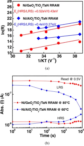 Fig. 6. (Color online) (a) Activation energy and (b) retention of Ni /GeO x /TiO y /TaN and Ni/AlO x /TiO y /TaN RRAM devices.