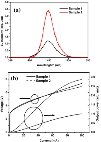 Fig. 5. (Color online) EL intensity of Sample 1 and Sample 2 at different polarization angles at 20 mA injection current.