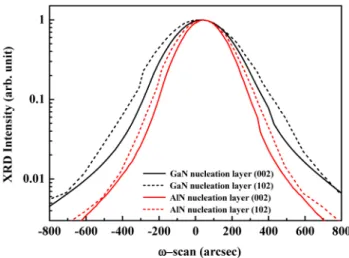 Fig. 2. X-ray rocking curves for samples with the GaN nucleation layer and with the RPD AlN  nucleation layer