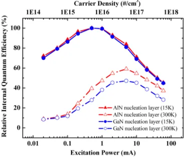 Fig. 4. Relative internal quantum efficiency as a function of excitation power for two samples