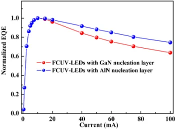 Fig. 6. EQE as a function of current for two samples. 