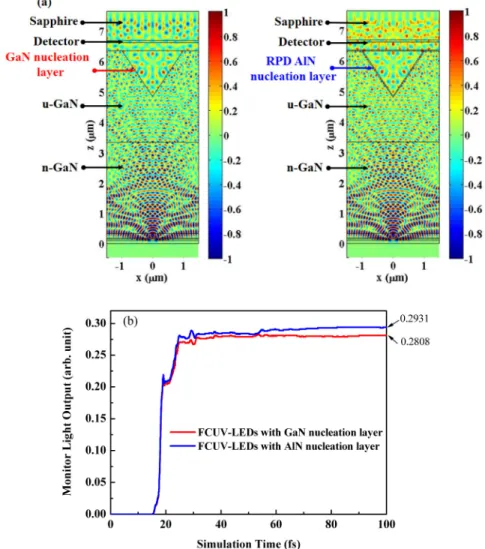 Fig. 7. (a) 3D-FDTD of the calculated electric-field distribution for both samples. (b) Monitor  light output power as functions of the simulation time for both samples