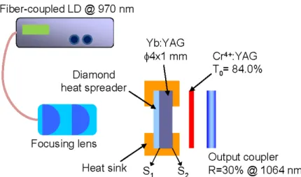 Fig. 1. The schematic diagram of the PQS Yb:YAG/Cr 4+ :YAG laser experimental setup. (S 1 :  HT at 970 nm, HR at 1030 nm; S 2 : HT at 1030 nm, HR at 970 nm; HT: high transmission; HR:  high reflection)