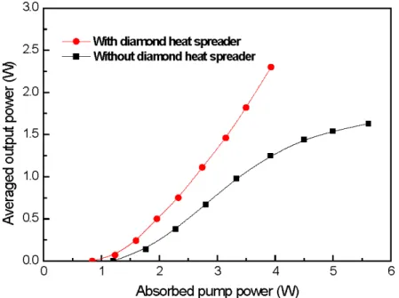 Fig. 2. Dependence of the averaged output power on the absorbed pump power under the CW  operation