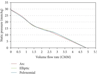 Figure 14: Fan performance curves for the tail body with different curvatures.