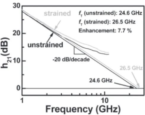 Fig. 2. Measured g m versus V GS of the individual device with the same size