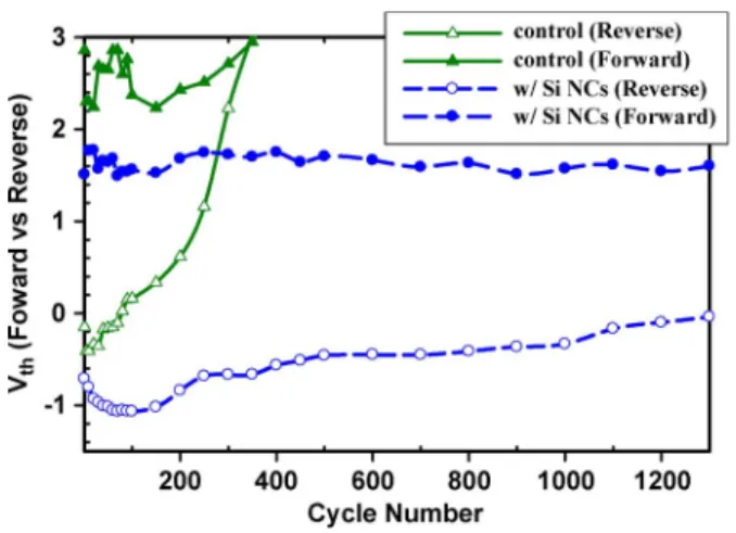 Fig. 5. Endurance characteristics of devices with and without embedded Si NCs.