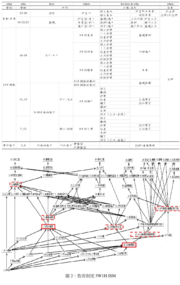 表 1：教育制度結構 
