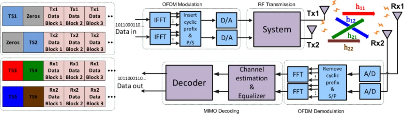 Fig. 1. Block diagram of the 2 ×2 MIMO system, and the schematics of the training symbol design of 2×2 MIMO-OFDM signals.