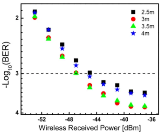 Fig. 10. BER performance as function of wireless received power through 4 m wireless transmission and 1200 m fiber transmission with 16 QAM signal.