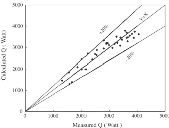 Fig. 4. Comparison of measured heating capacity against calculation.