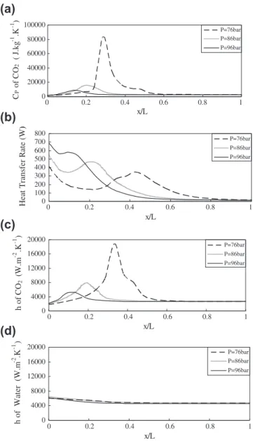 Fig. 7. Effect of CO 2 inlet pressure with a ﬁxed cooling water inlet condition
