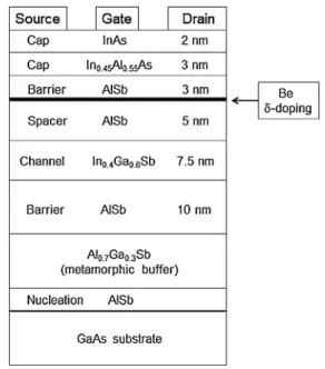 Figure 1 shows the epitaxial structure of the InGaSb p- p-channel QWFET. The InGaSb/Alsb heterostructure was grown on a semi-insulating 3-in