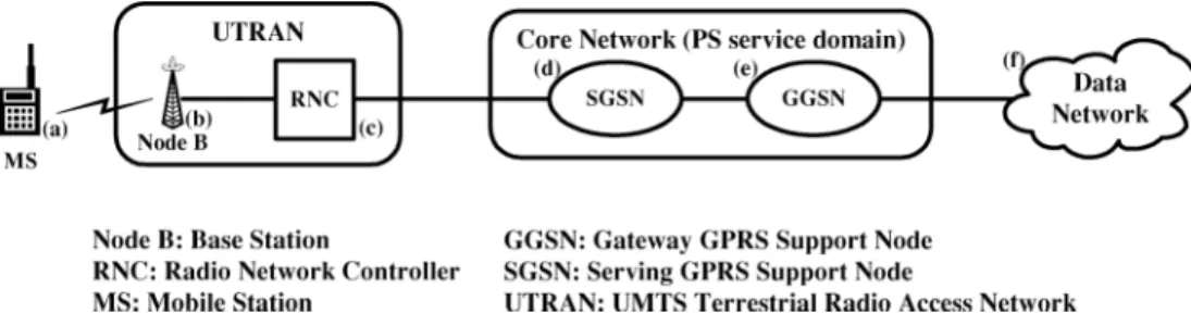 Fig. 1. Simplified network architecture for the UMTS PS domain.