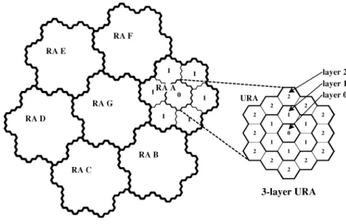 Fig. 4. Cell/URA/RA layout in a UMTS network.