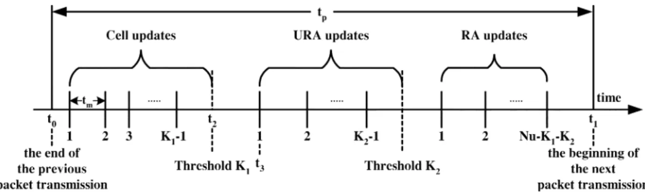 Fig. 6. Timing diagram for cell, URA, and RA updates.