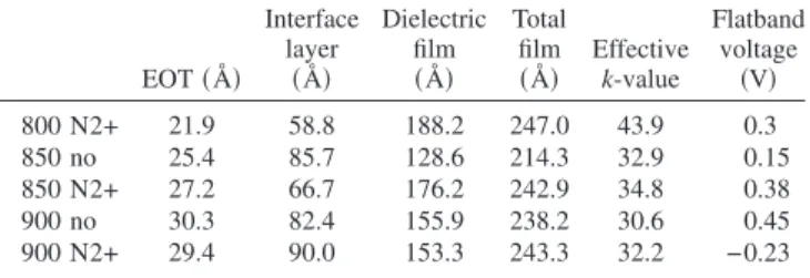 Table I. The resultant equivalent-oxide-thickness (EOT), inter- inter-face layer, CoTiO 3 dielectric thickness, total thickness, effective k-value, and flatband voltage for all samples.