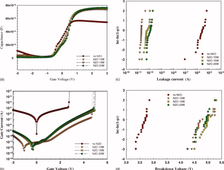 Figure 9. 共Color online兲 共a兲 C-V curves for all samples with and without N 2 O plasma treatment