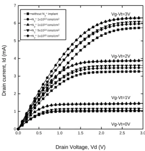 Figure 1 shows the I d –V d curves for 1 µm nMOSFETs with
