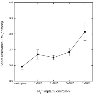 Fig. 4. The shift of drain current (%) for 1 µm nMOSFETs with and without nitrogen implantation in Ni-salicide processes under stressing at