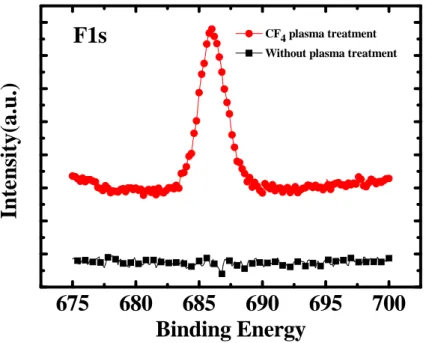 Figure 3 F 1s XPS spectrum for samples with and without CF 4 plasma treatment 