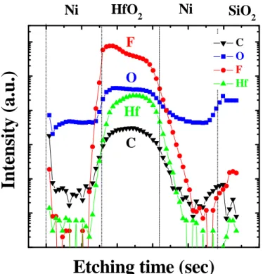 Figure 5 SIMS analysis of Ni/HfO 2 /Ni bottom electrode. 
