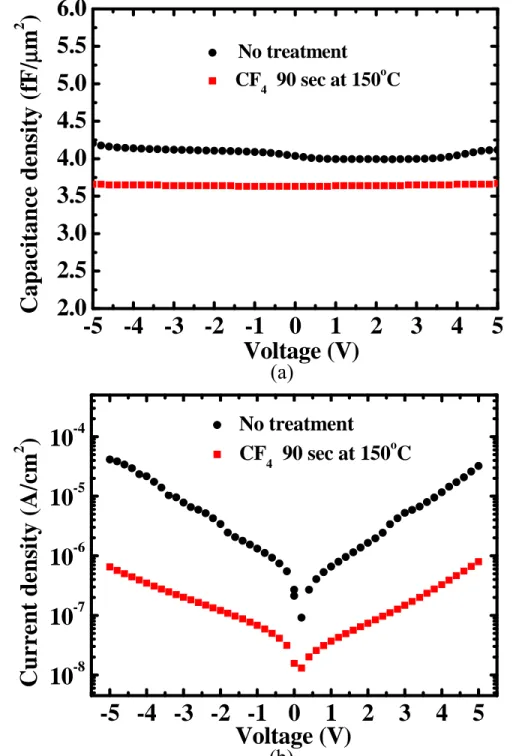Figure 6 (a) C–V characteristics of Ni/HfO 2 /Ni capacitors (b) J–V characteristics of 