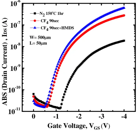 Figure 7 shows that the transfer characteristics of OTFTs with HfO 2  gate dielectric 