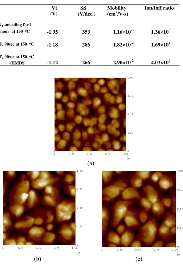 TABLE I.                                    Vt   (V)  SS   (V/dec.)  Mobility (cm2 /V-s)   Ion/Ioff ratio  N 2  annealing for 1  hour  at 150   o C  -1.35  353  1.16×10 -3  1.36×10 3 CF 4  90sec at 150   o C   -1.18  286  1.82×10 -2 1.69×10 4 CF 4  90sec a