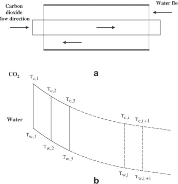 Fig. 3 is a schematic showing the relevant influence of the local heat transfer rate as a function of position, starting at the inlet of the fluid where the minimum thermal capacitance rate (C min ) occurs