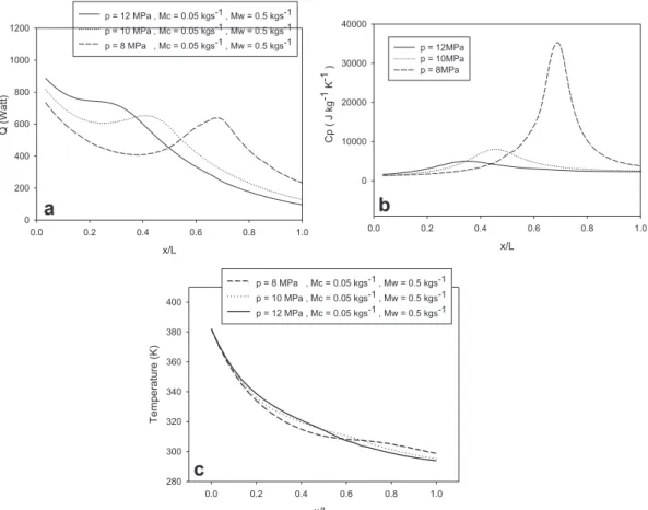 Fig. 4 e Effect of the inlet pressure on (a) The variation of the local heat transfer rate vs