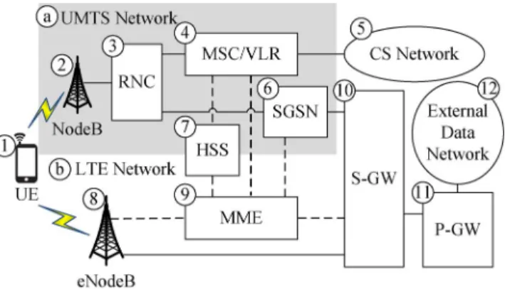 Fig. 1. EPS and UMTS architecture for CSFB (dashed lines: signaling; solid lines: signaling/data).