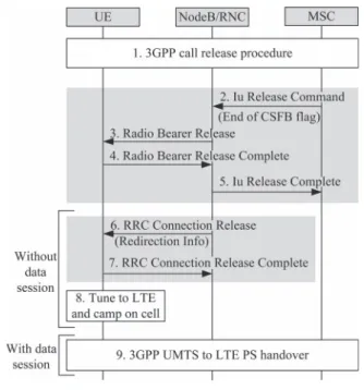 Fig. 3 illustrates the call release procedure with IR. After a voice call is released, if no UMTS data session is in progress, the UTRAN moves the UE to the LTE network immediately with the following steps.